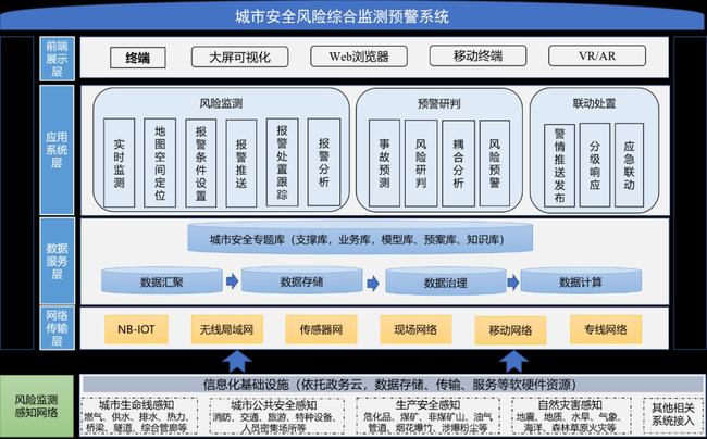 城市安全风险综合监测预警平台