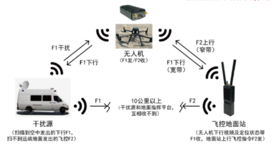 远距离数传多通道数据链
